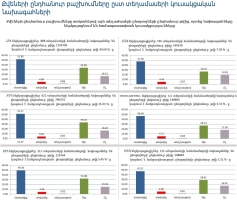 Քվեների ընդհանուր բաշխումները ըստ տեղամասերի կուսակցական նախագահների. 2015 թ